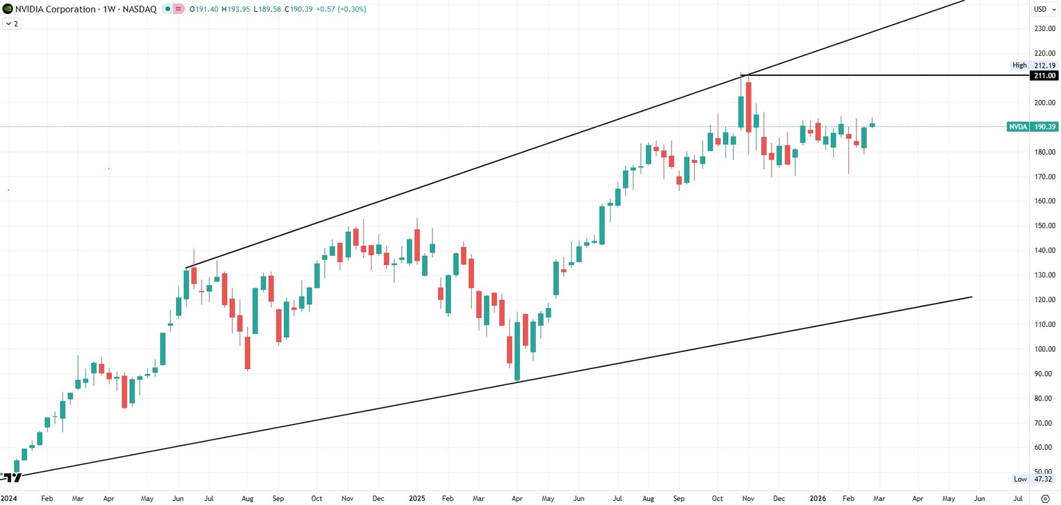 Gráfico Semanal de NVIDIA