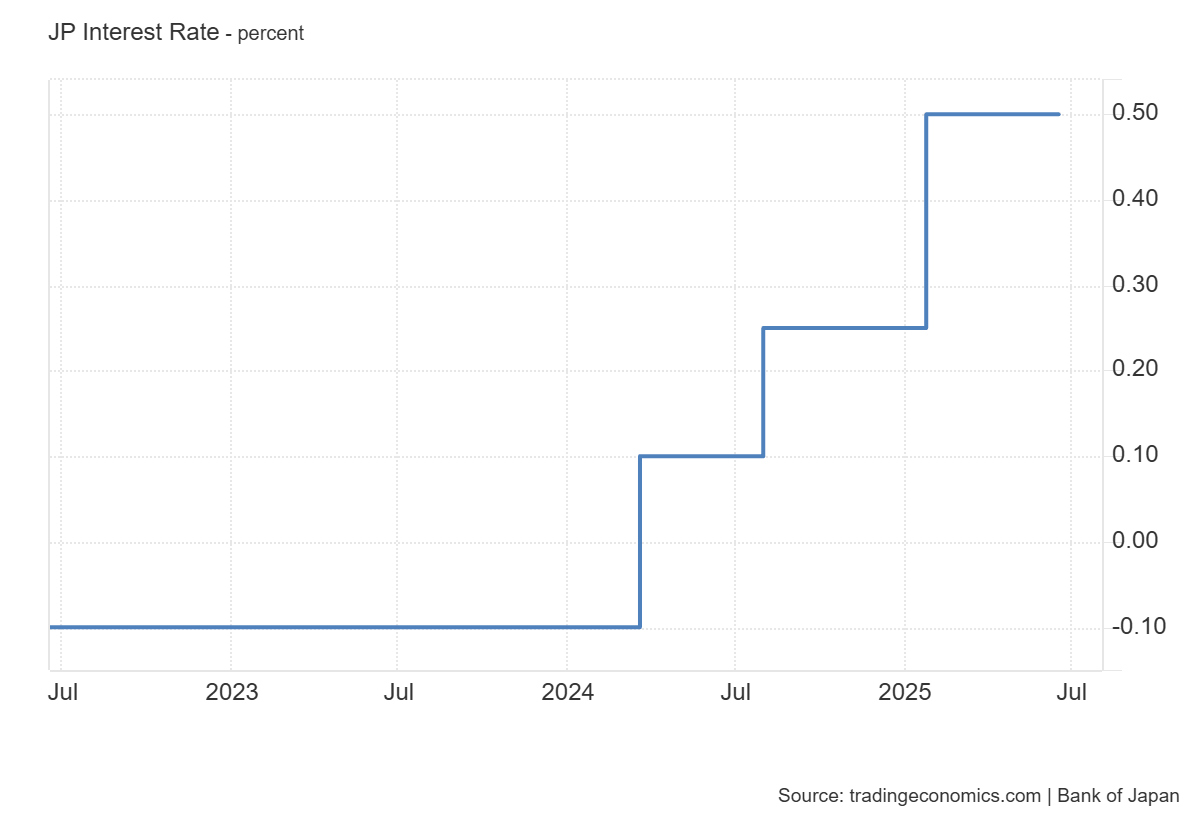 BoJ interest rates