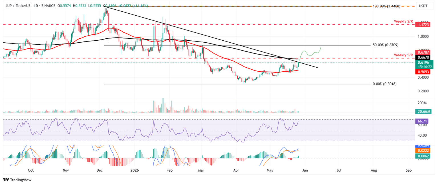 Gráfico diario de JUP/USDT