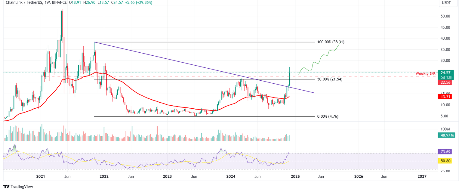 Gráfico semanal LINK/USDT