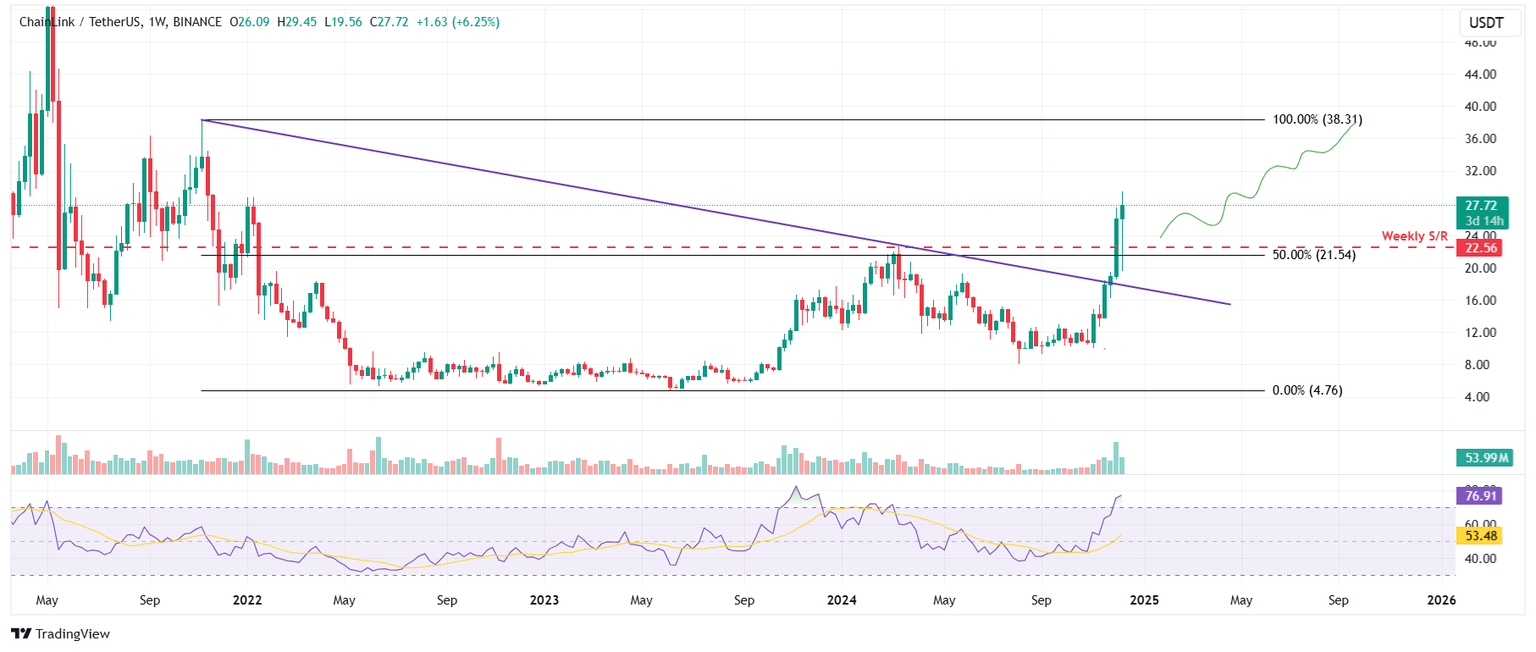 LINK/USDT weekly chart