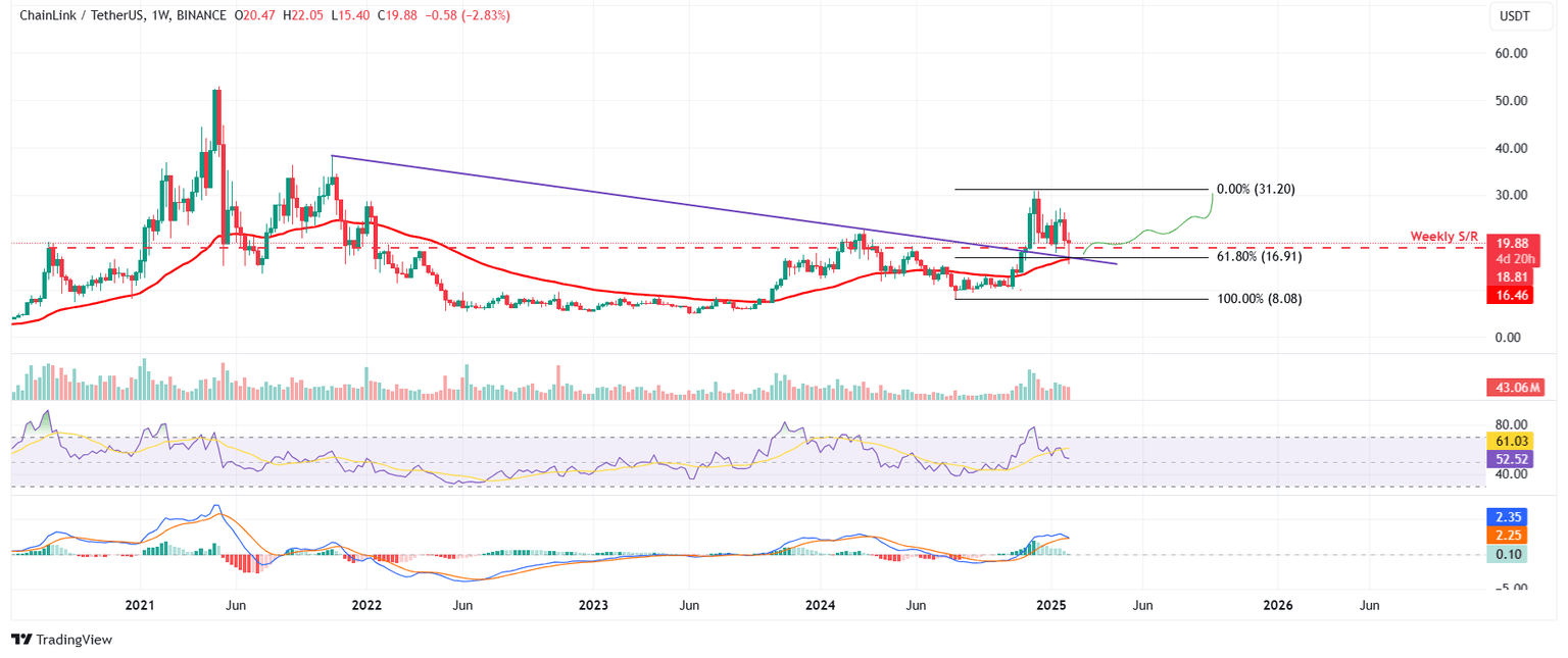 Gráfico semanal LINK/USDT
