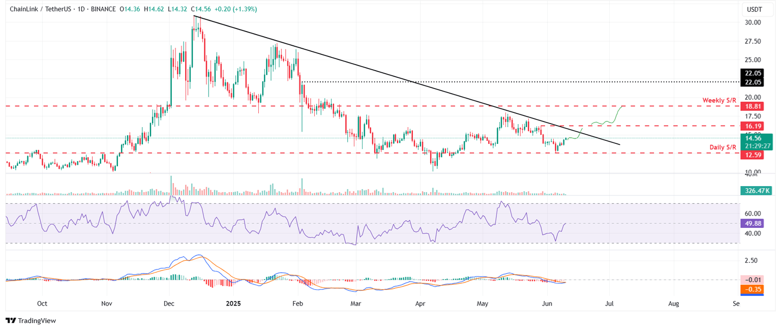 Gráfico diario LINK/USDT
