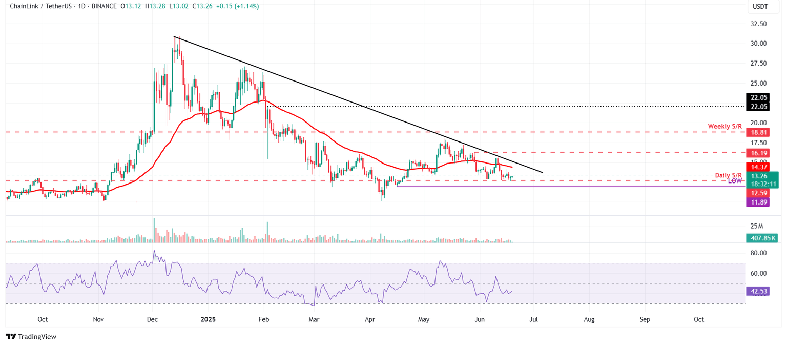 Gráfico diario LINK/USDT