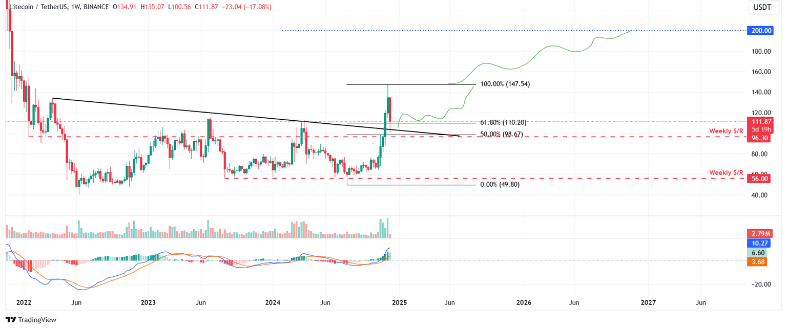 LTC/USDT weekly chart