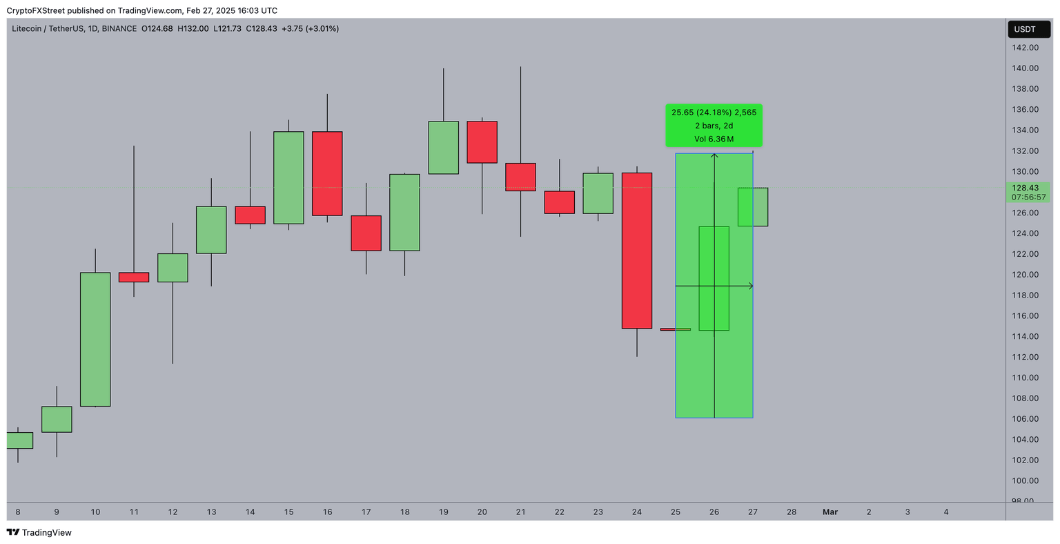 Acción del precio de Litecoin (LTC) 