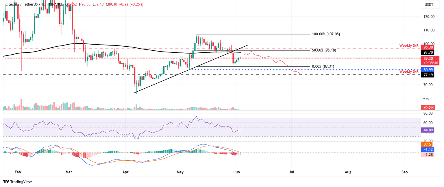 Gráfico diario LTC/USDT