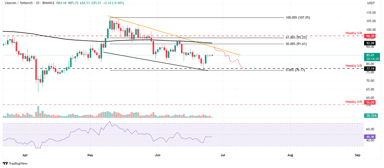 Gráfico diario LTC/USDT
