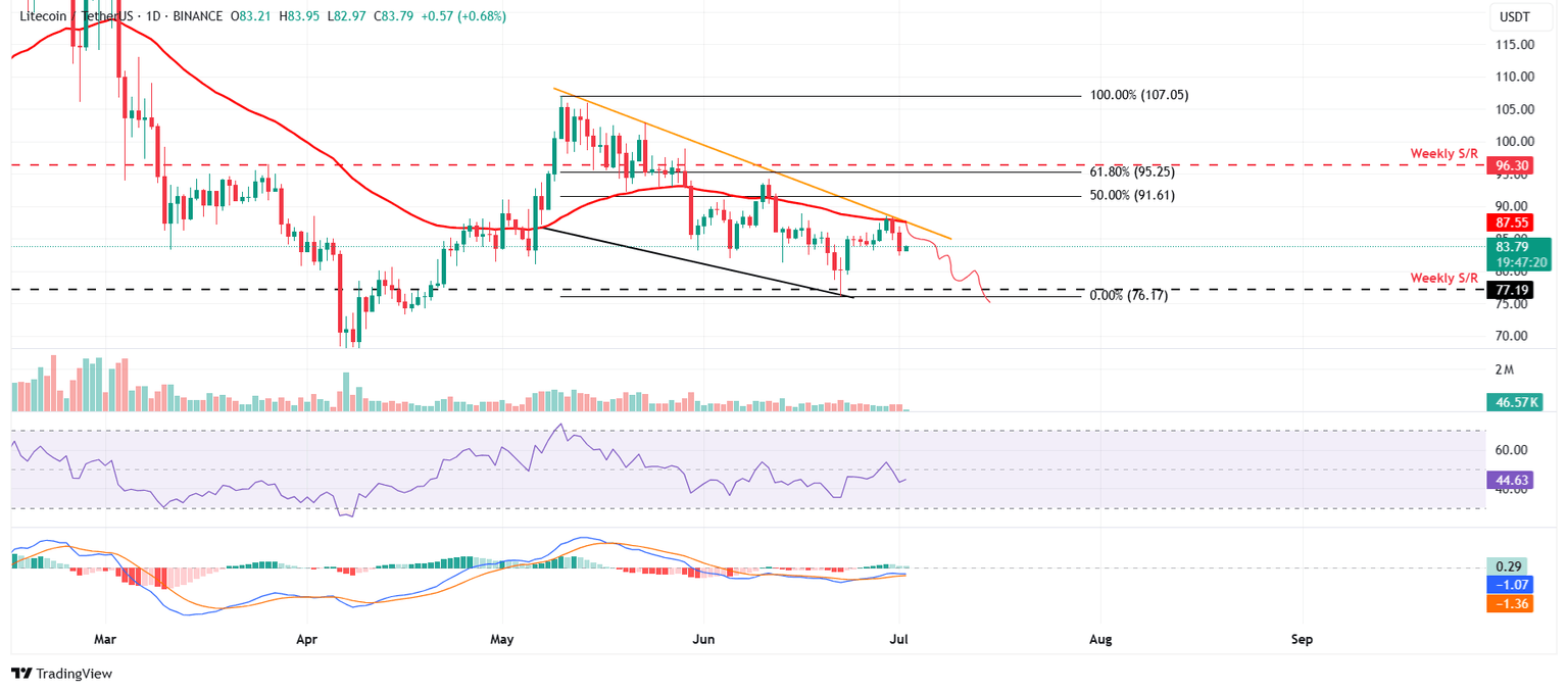 Gráfico diario LTC/USDT