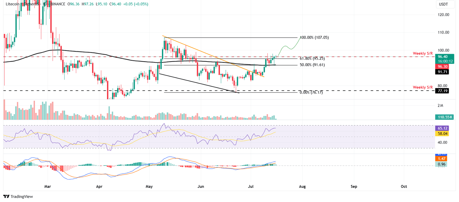 Gráfico diario de LTC/USDT