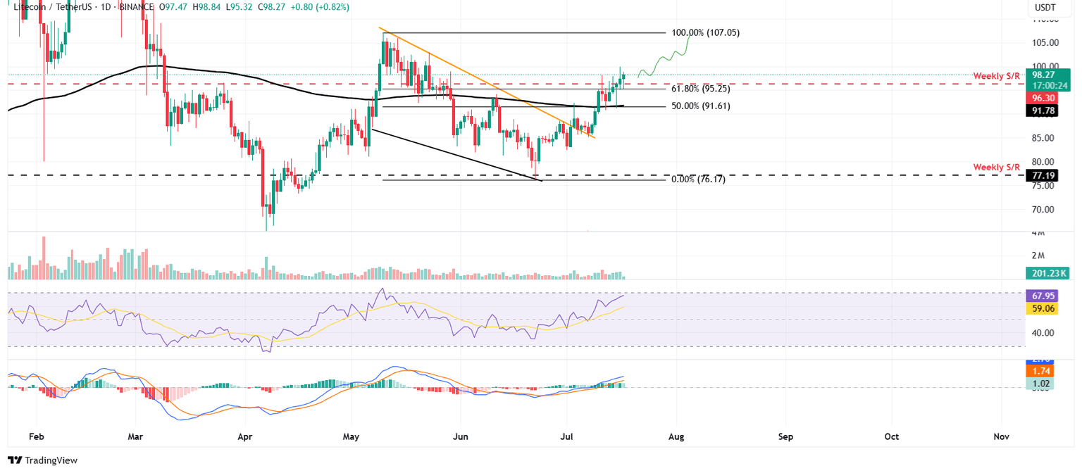 Gráfico diario de LTC/USDT