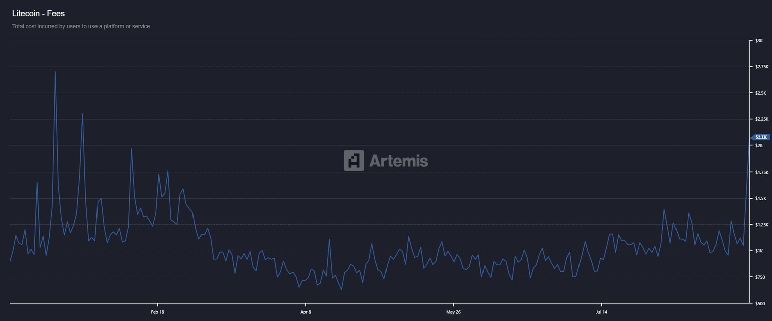 Gráfico de tarifas de Litecoin. Fuente: Artemis