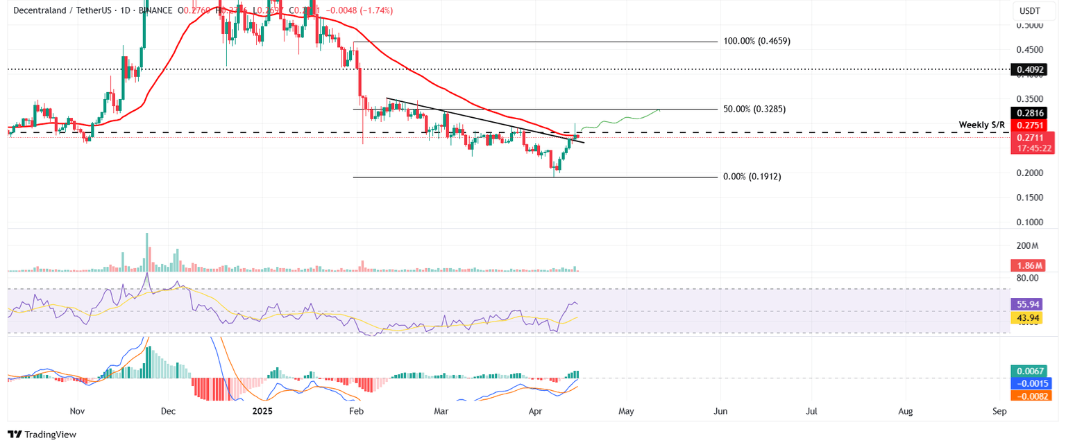 Gráfico diario de MANA/USDT