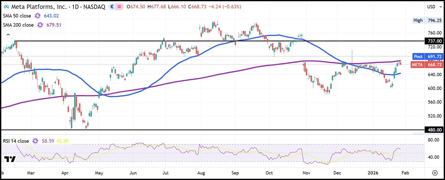 Gráfico diario de META Platforms