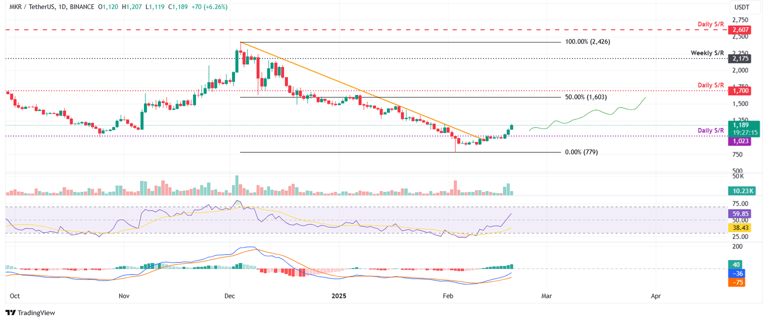 Gráfico diario de MKR/USDT