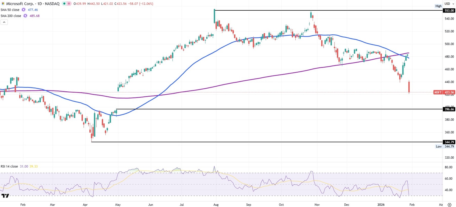 Gráfico diario de acciones de Microsoft MSFT nube Azure IA