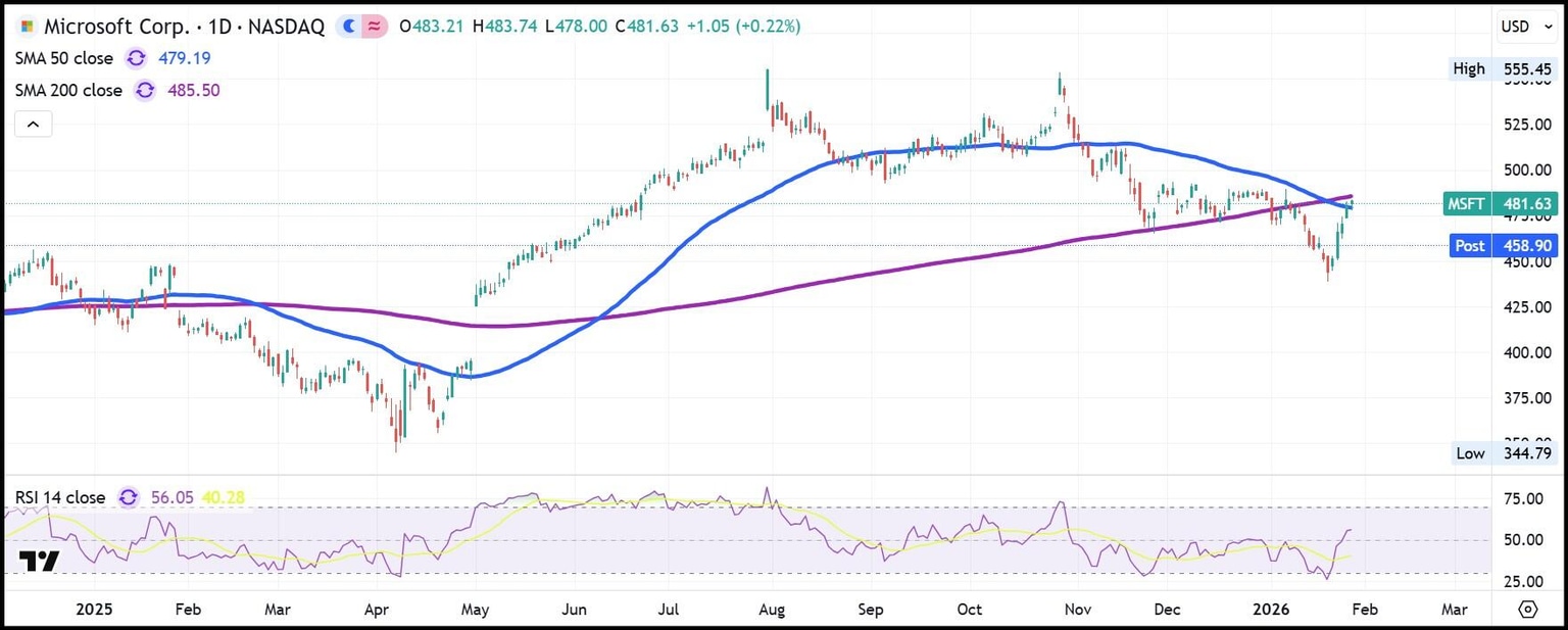Gráfico diario de acciones de Microsoft MSFT