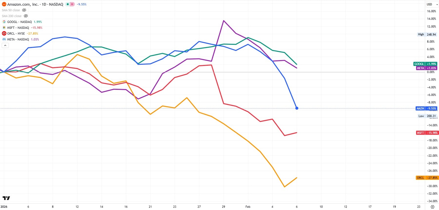 Acciones de Microsoft MSFT Amazon Meta ORCL