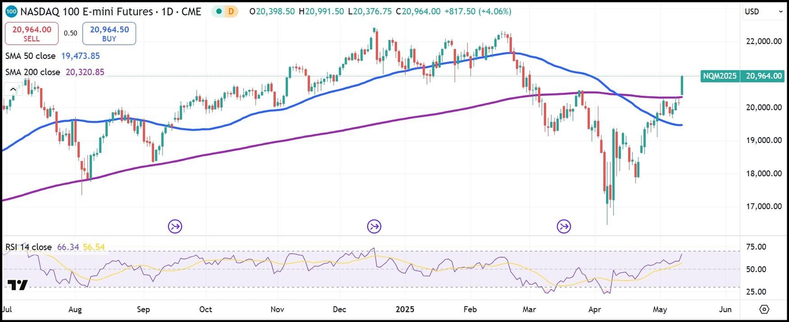 Futuros E-mini del NASDAQ 100