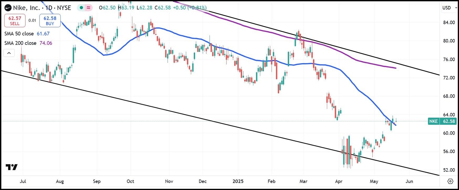 Gráfico diario de acciones de NKE
