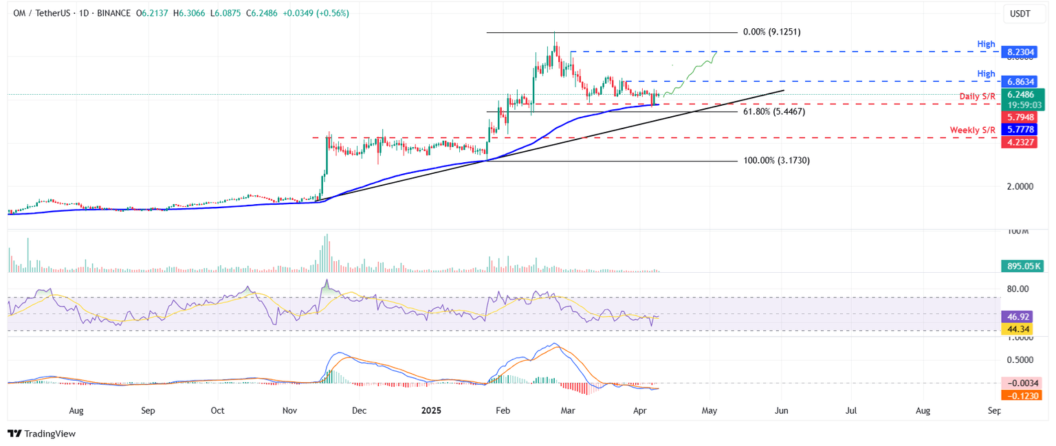 Gráfico diario de OM/USDT