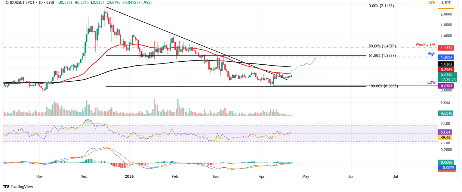 Gráfico diario de ONDO/USDT