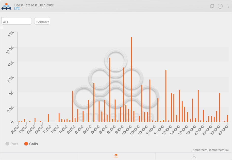 Gráfico de interés abierto de opciones de compra de BTC por precio de ejercicio. Fuente: Amberdata
