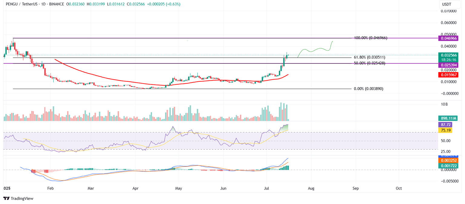 Gráfico diario de PENGU/USDT