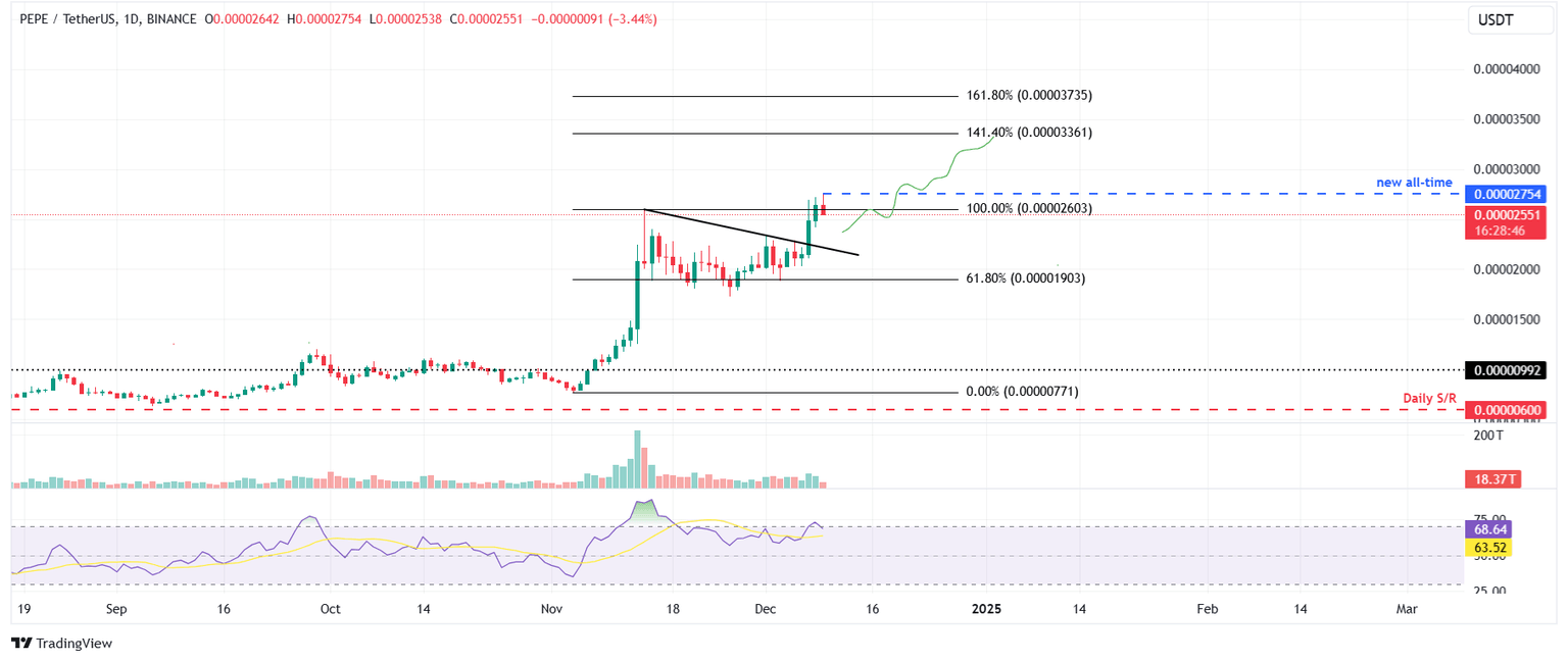 Gráfico diario PEPE/USDT 