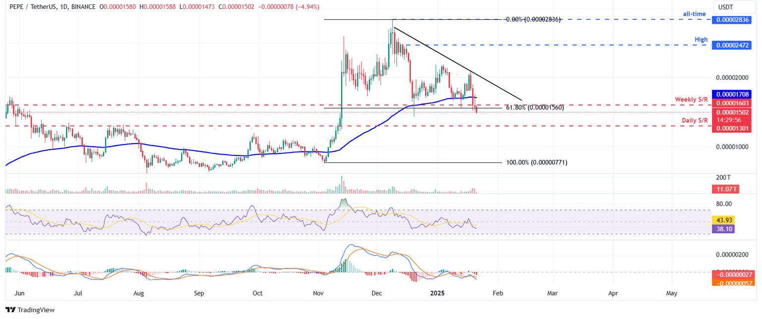 PEPE/USDT daily chart