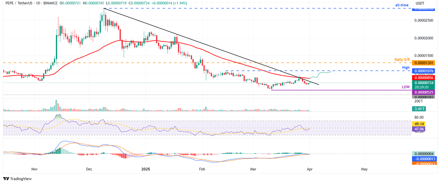 Gráfico diario de PEPE/USDT