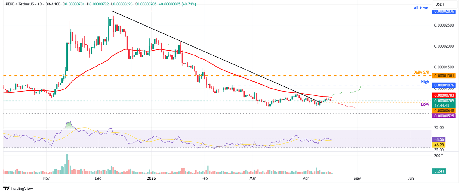 PEPE/USDT gráfico diario