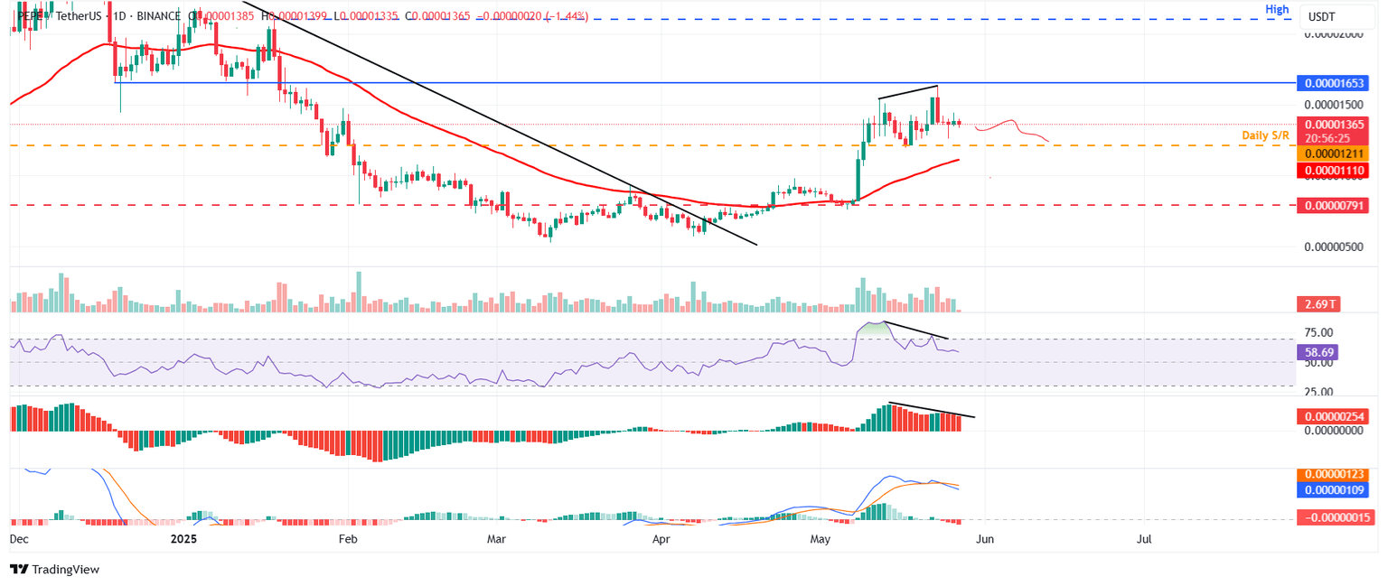 Gráfico diario de PEPE/USDT
