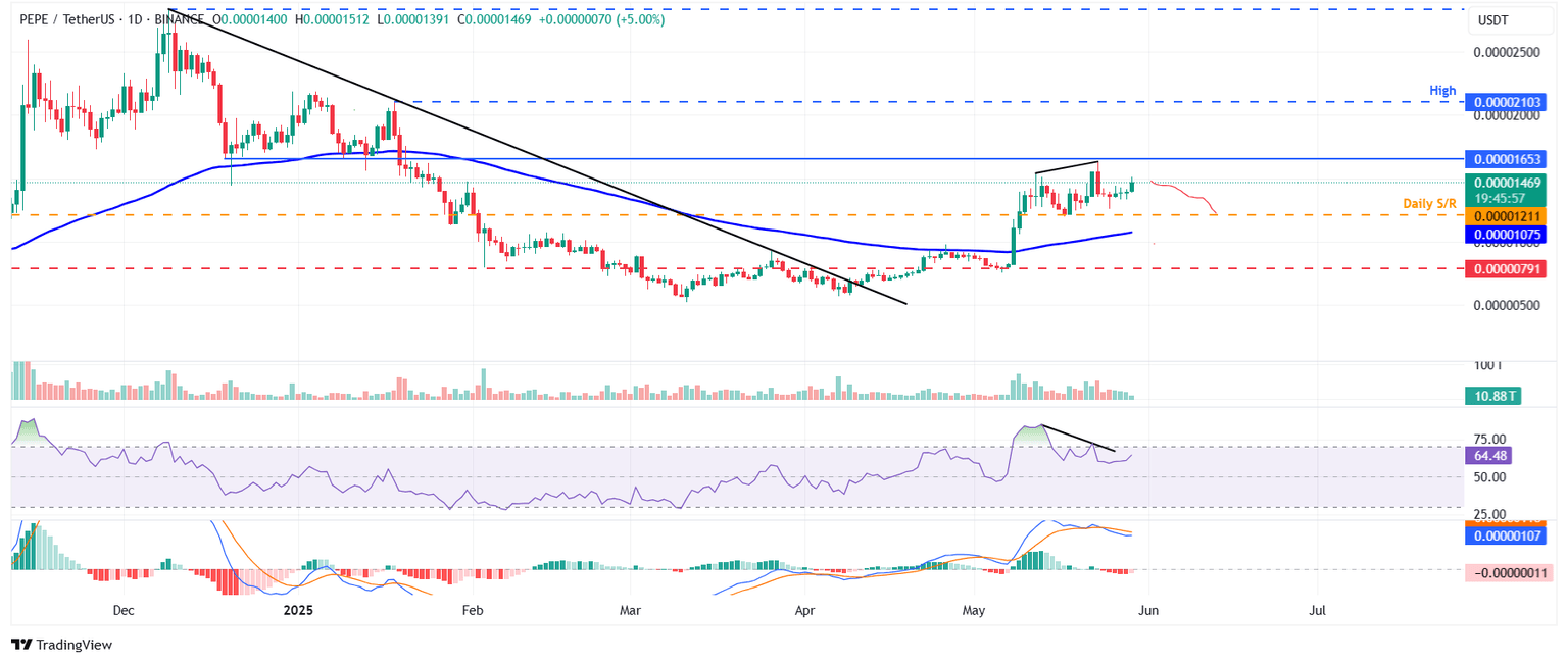 PEPE/USDT gráfico diario