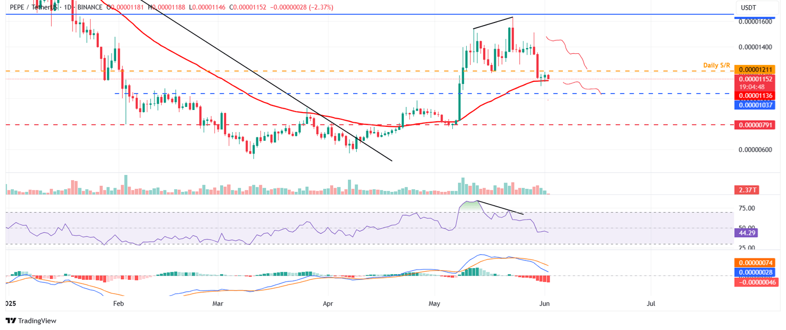 PEPE/USDT gráfico diario