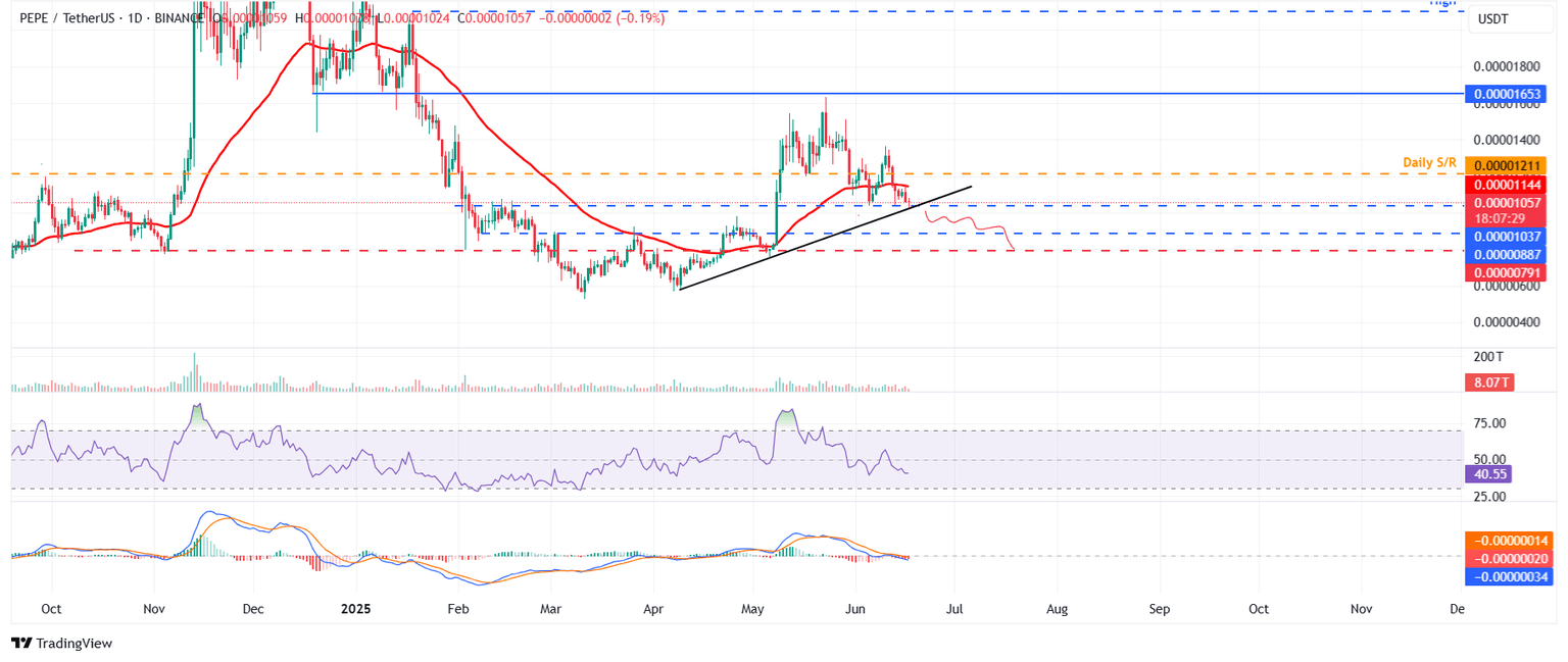 Gráfico diario de PEPE/USDT