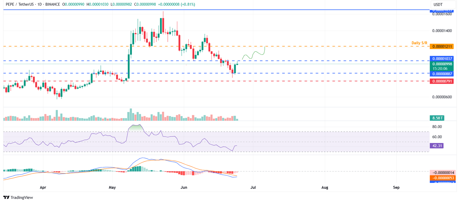 Gráfico diario de PEPE/USDT