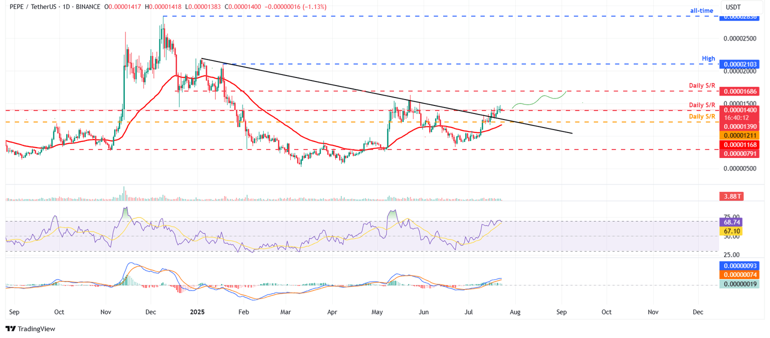 Gráfico diario de PEPE/USDT