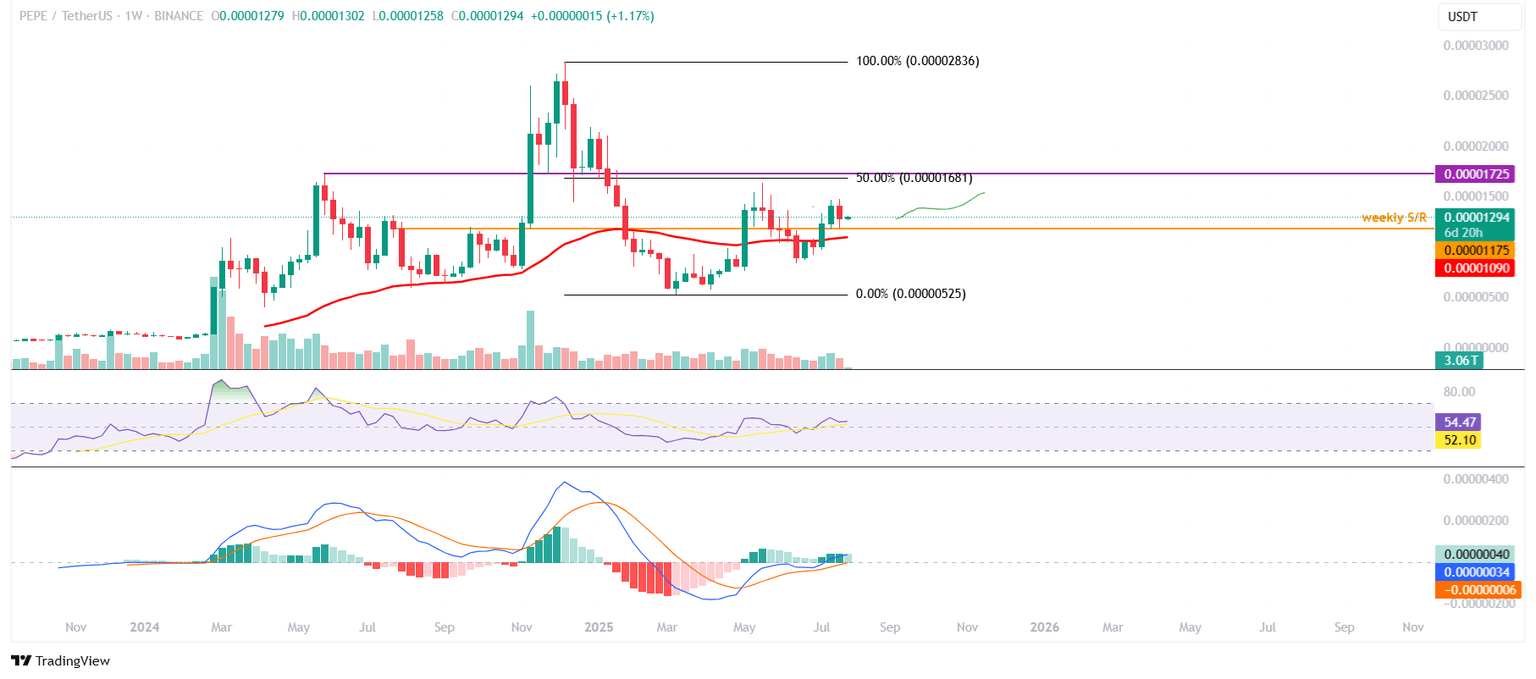 Gráfico diario de PEPE/USDT 