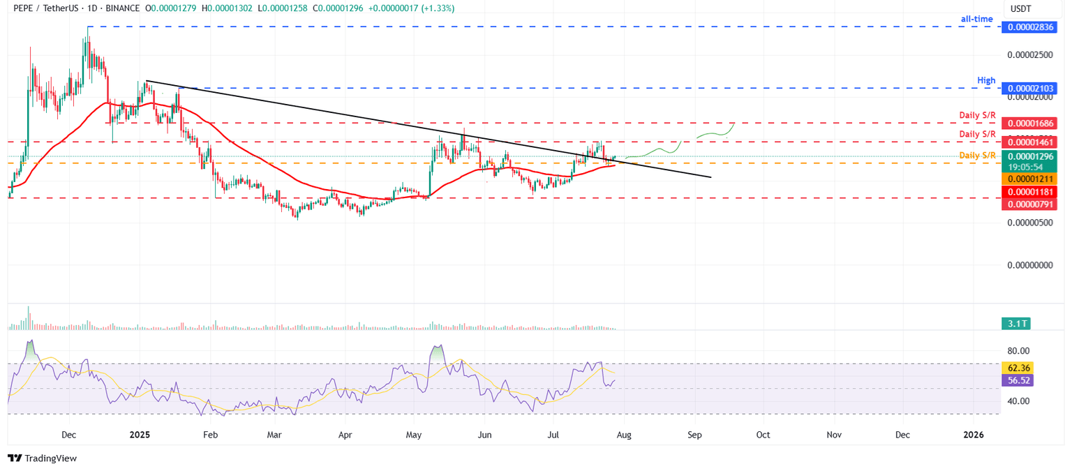 Gráfico diario de PEPE/USDT 