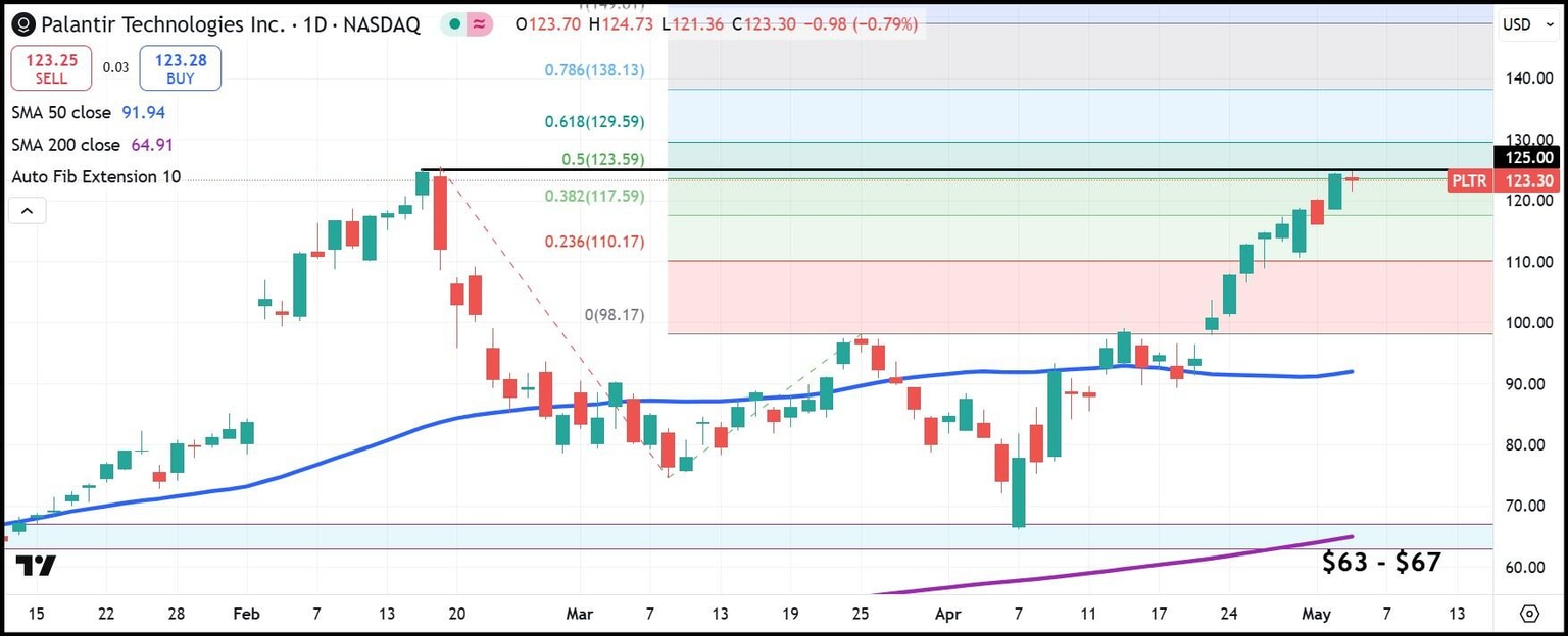 Gráfico diario de acciones de PLTR