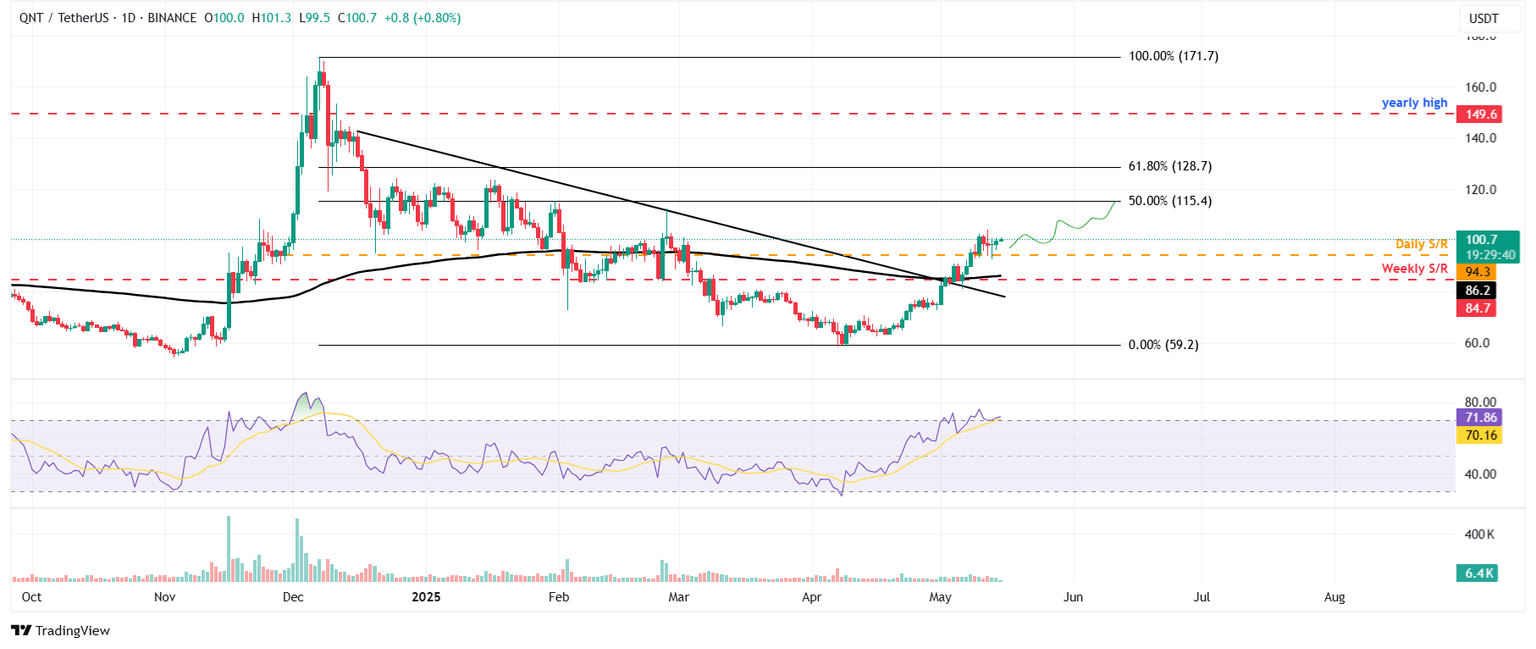 Gráfico diario de QNT/USDT