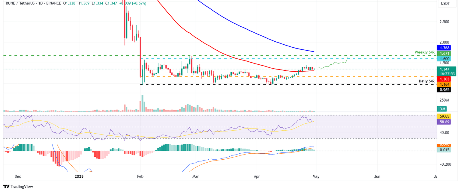Gráfico diario de RUNE/USDT