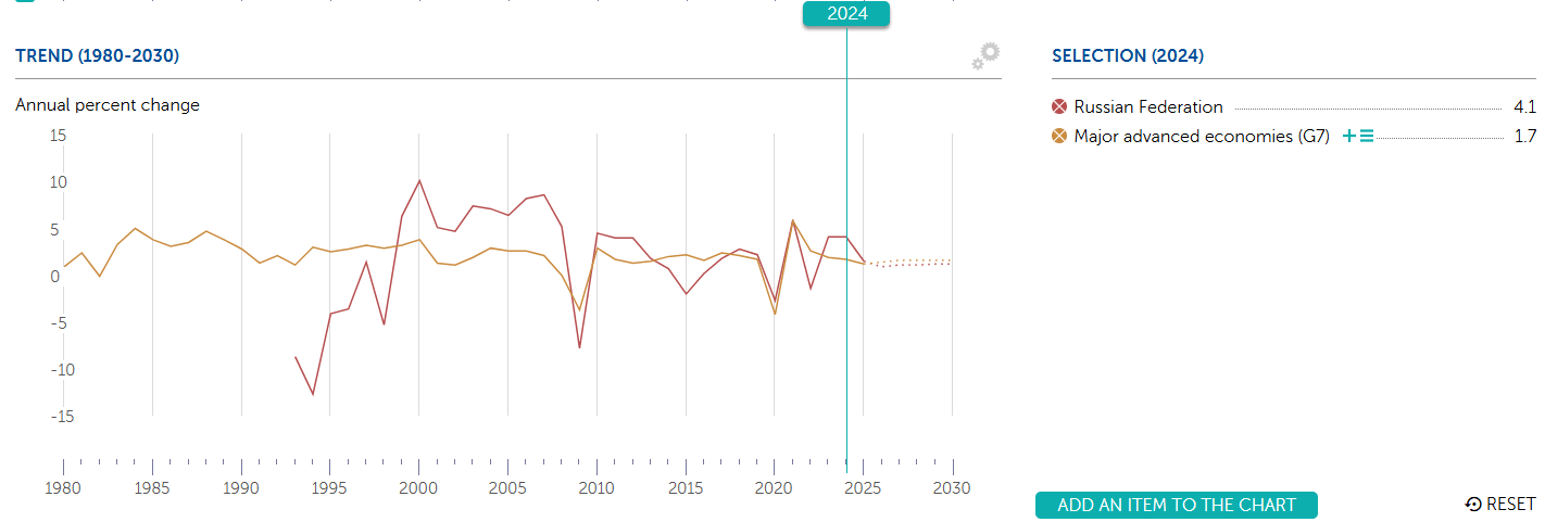 Crecimiento del PIB ruso vs G7