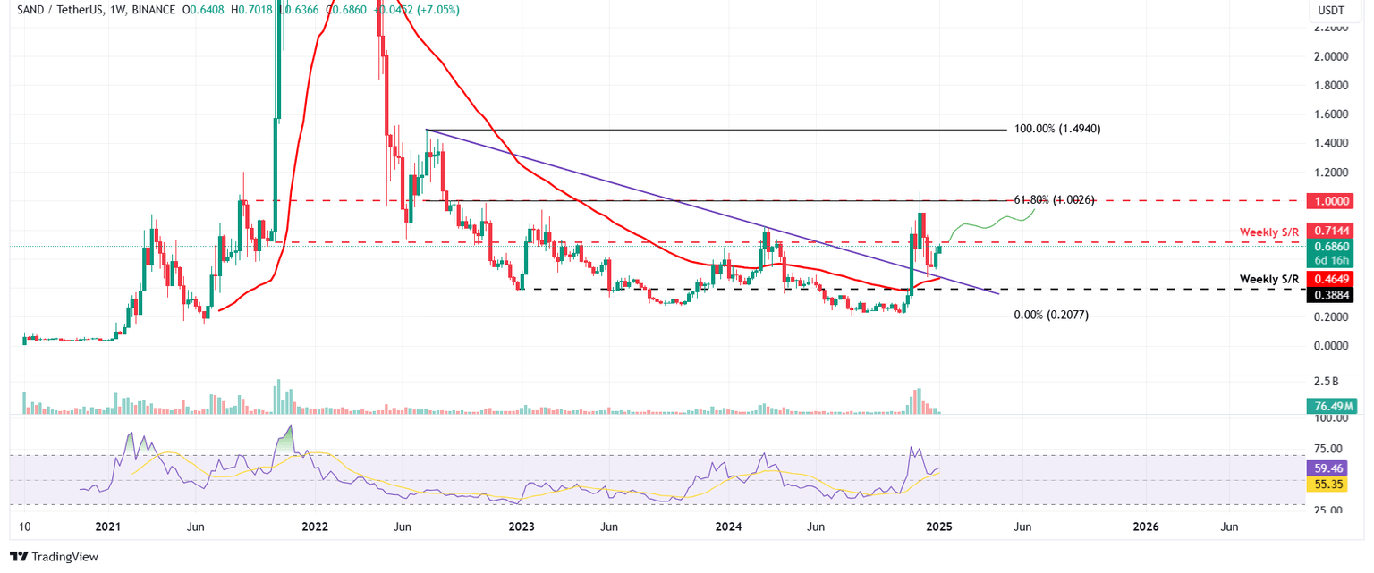 Gráfico semanal SAND/USDT