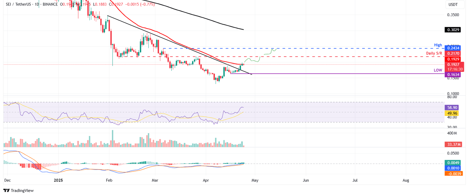 Gráfico diario de SEI/USDT