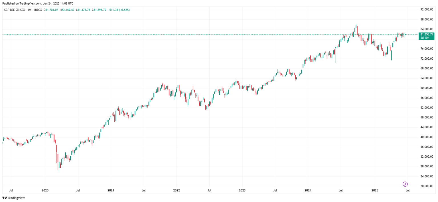 Gráfico del índice Sensex