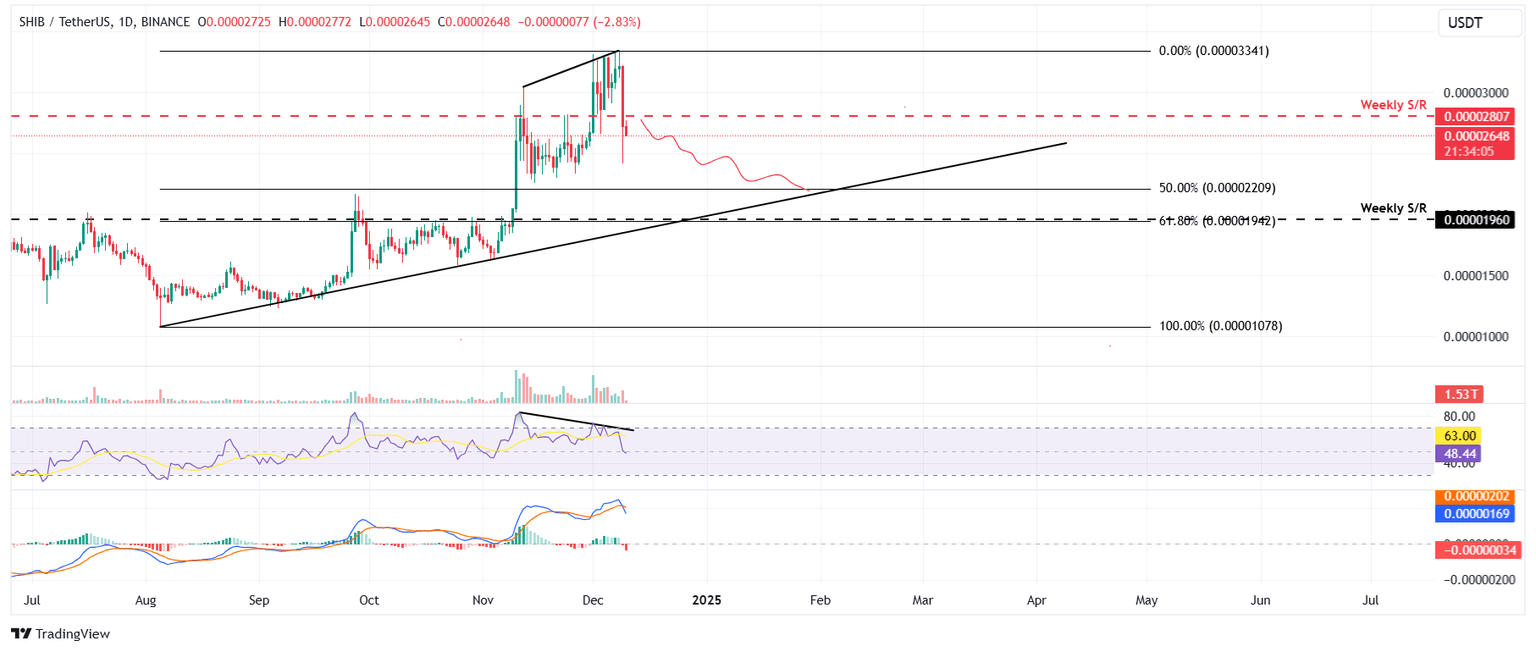 Gráfico diario SHIB/USDT