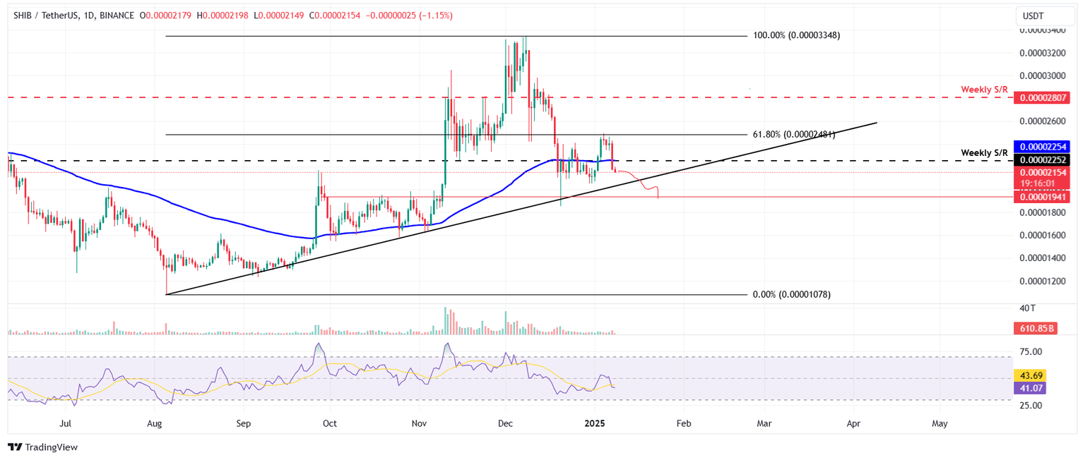 SHIB/USDT gráfico diario