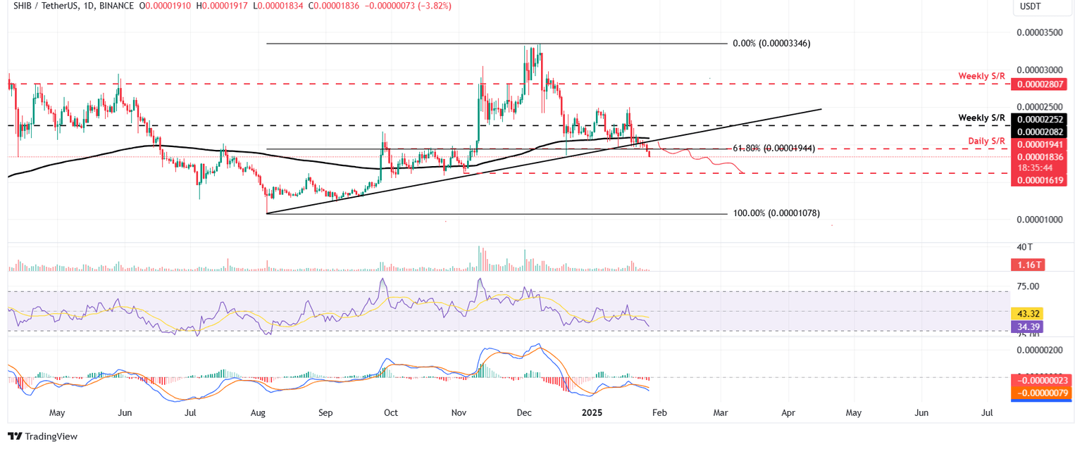 SHIB/USDT gráfico diario